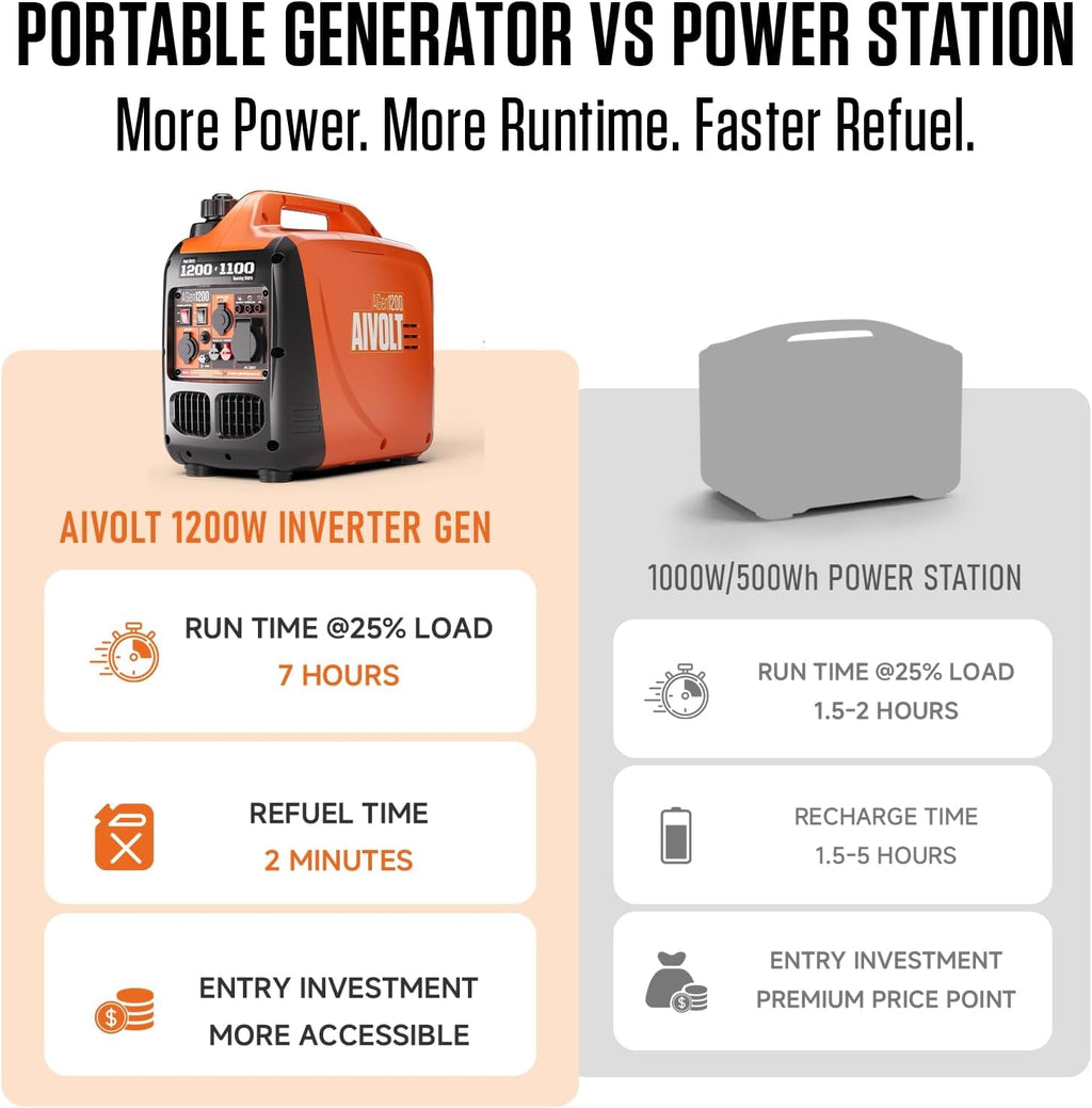 1200W Petrol Inverter Generator, Silent Portable for Camping, Home